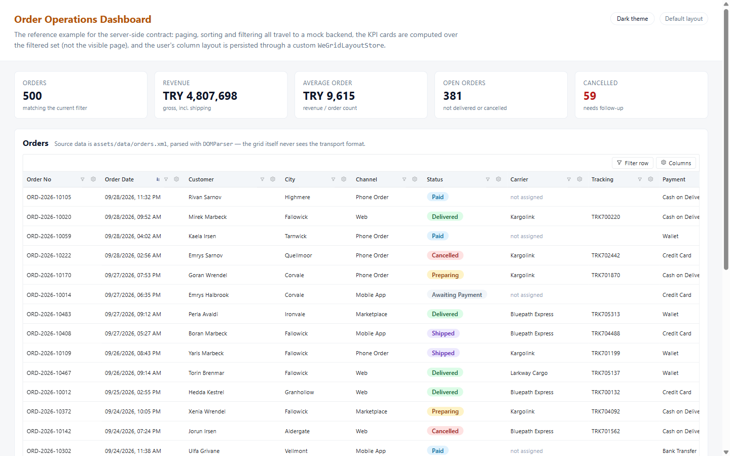 Order operations dashboard: five KPI cards above a grid of orders with status badges and a pinned order number column.