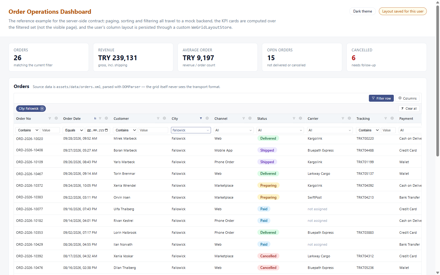 The same dashboard with a City filter applied: a City Fallowick chip, 26 matching orders, and recomputed KPI values.